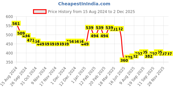 firstcry.com Babyhug 100% Cotton Knit Half Sleeves Front Open Vests Polka Dot & Floral Print Pack of 3 - Multicolor babyhug Price History Graph from 15 Aug 2024 to 2 Dec 2025