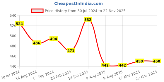 firstcry.com Babyhug 100% Cotton Knit Half Sleeves Front Open Vests Polka Dot Print Pack of 3 - Multicolor babyhug Price History Graph from 30 Jul 2024 to 22 Nov 2025