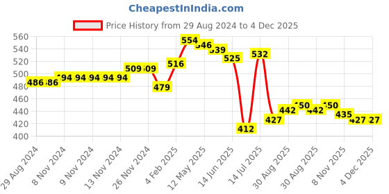 firstcry.com Babyhug 100% Cotton Knit Half Sleeves Front Open Vests Striped & Animal Print  Pack of 3 - Multicolour babyhug Price History Graph from 29 Aug 2024 to 4 Dec 2025