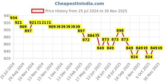 firstcry.com Babyhug 100% Cotton Knit Half Sleeves Front Open Vests Stripes & Bear Print Pack of 5 - White Yellow & Blue babyhug Price History Graph from 25 Jul 2024 to 29 Nov 2025