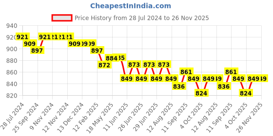 firstcry.com Babyhug 100% Cotton Knit Half Sleeves Front Open Vests Stripes & Bear Print Pack of 5 - White Yellow & Blue babyhug Price History Graph from 28 Jul 2024 to 26 Nov 2025