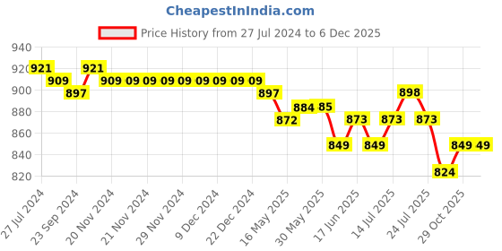 firstcry.com Babyhug 100% Cotton Knit Half Sleeves Front Open Vests Stripes & Bear Print Pack of 5 - White Yellow & Blue babyhug Price History Graph from 27 Jul 2024 to 5 Dec 2025