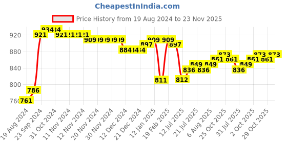 firstcry.com Babyhug 100% Cotton Knit Half Sleeves Front Open Vests Stripes & Bear Print Pack of 5 - White Yellow & Blue babyhug Price History Graph from 19 Aug 2024 to 23 Nov 2025