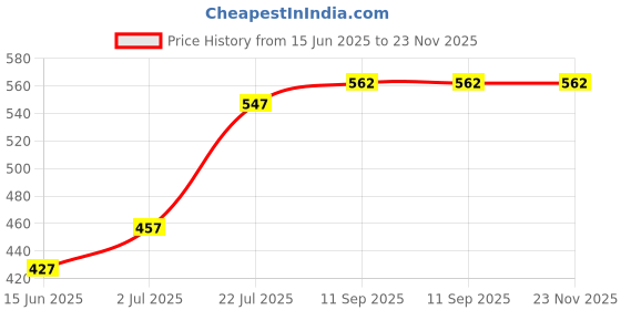 firstcry.com Babyhug 100% Cotton Knit Half Sleeves Front Open Vests With Animal Print Pack of 3 - Navy Blue Yellow & White babyhug Price History Graph from 15 Jun 2025 to 22 Nov 2025