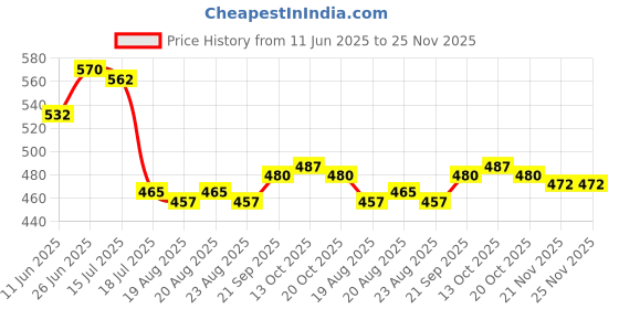 firstcry.com Babyhug 100% Cotton Knit Half Sleeves Front Open Vests with Bear Print & Stripes Pack of 3 - Yellow & White babyhug Price History Graph from 11 Jun 2025 to 24 Nov 2025