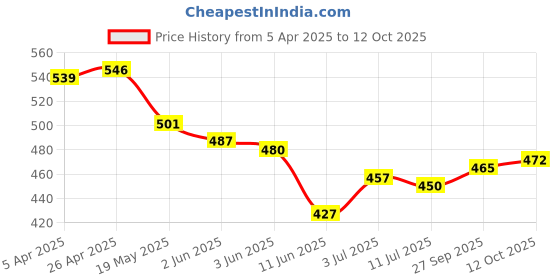 firstcry.com Babyhug 100% Cotton Knit Half Sleeves Front Open Vests With Car Print Pack of 3 - Blue Red & Yellow babyhug Price History Graph from 5 Apr 2025 to 12 Oct 2025