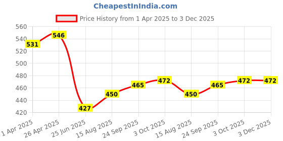 firstcry.com Babyhug 100% Cotton Knit Half Sleeves Front Open Vests With Car Print Pack of 3 - Blue Red & Yellow babyhug Price History Graph from 1 Apr 2025 to 2 Dec 2025
