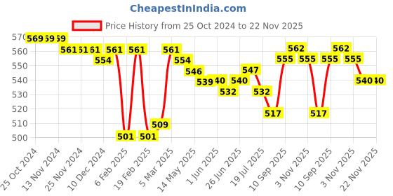 firstcry.com Babyhug 100% Cotton Knit Half Sleeves Front Open  Vests With Emoji Print Pack of 3 - Multicolor babyhug Price History Graph from 25 Oct 2024 to 22 Nov 2025