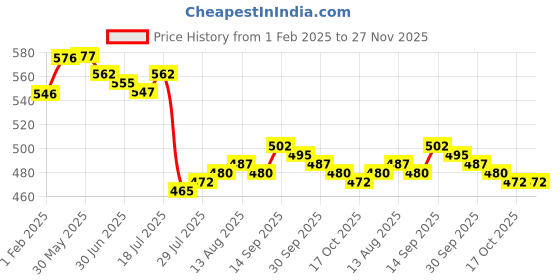 firstcry.com Babyhug 100% Cotton Knit Half Sleeves Front Open Vests with Jungle Safari Theme Print Pack of 3 - Blue & White babyhug Price History Graph from 1 Feb 2025 to 27 Nov 2025