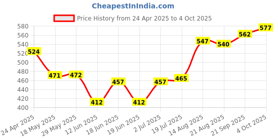 firstcry.com Babyhug 100% Cotton Knit Half Sleeves Front Open Vests With Stripes & Beach Theme Print Pack of 3 - Yellow Red & Navy Blue babyhug Price History Graph from 24 Apr 2025 to 4 Oct 2025