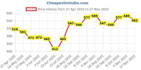 firstcry.com Babyhug 100% Cotton Knit Half Sleeves Front Open Vests With Stripes & Beach Theme Print Pack of 3 - Yellow Red & Navy Blue babyhug Price History Graph from 27 Apr 2025 to 27 Nov 2025