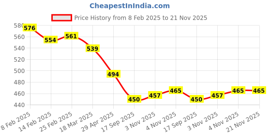 firstcry.com Babyhug 100% Cotton Knit Half Sleeves Front OpenVests with Floral & Polka Dots Print Pack of 3 - Pink Yellow & Mint Green babyhug Price History Graph from 8 Feb 2025 to 21 Nov 2025