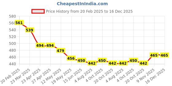 firstcry.com Babyhug 100% Cotton Knit Half Sleeves Front OpenVests with Floral & Polka Dots Print Pack of 3 - Pink Yellow & Mint Green babyhug Price History Graph from 20 Feb 2025 to 16 Dec 2025