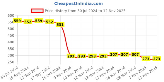 firstcry.com Babyhug 100% Cotton Knit Half Sleeves Jumpsuit with Floral Print - Red babyhug Price History Graph from 30 Jul 2024 to 10 Nov 2025