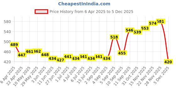 firstcry.com Babyhug 100% Cotton Knit Half Sleeves Jumpsuit with Floral Print - Red babyhug Price History Graph from 6 Apr 2025 to 5 Dec 2025