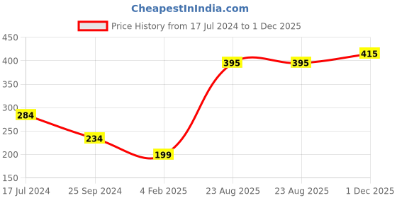 firstcry.com Babyhug 100% Cotton Knit Half Sleeves Kaftan Style Top with Floral Embroidery & Tassels - Yellow babyhug Price History Graph from 17 Jul 2024 to 1 Dec 2025