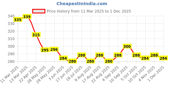 firstcry.com Babyhug 100% Cotton Knit Half Sleeves Kaftan Style Top With Tassel Detailing & Floral Print - WHite babyhug Price History Graph from 11 Mar 2025 to 1 Dec 2025