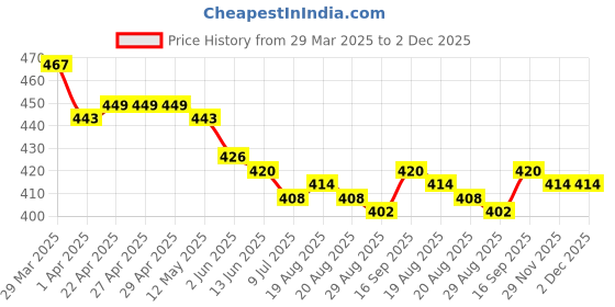 firstcry.com Babyhug 100% Cotton Knit Half Sleeves Onesie & Legging With Dino Print & Cap - Yellow & Navy Blue babyhug Price History Graph from 29 Mar 2025 to 1 Dec 2025