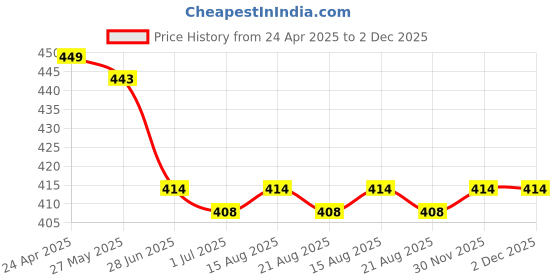 firstcry.com Babyhug 100% Cotton Knit Half Sleeves Onesie & Legging With Dino Print & Cap - Yellow & Navy Blue babyhug Price History Graph from 24 Apr 2025 to 2 Dec 2025