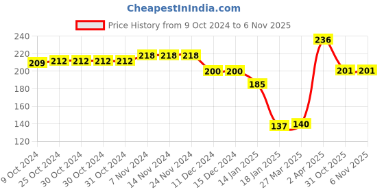 firstcry.com Babyhug 100% Cotton Knit Half Sleeves Onesie Croc Print - Blue babyhug Price History Graph from 9 Oct 2024 to 2 Nov 2025