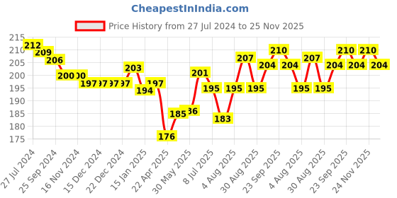 firstcry.com Babyhug 100% Cotton Knit Half Sleeves Onesie Text Print - Navy Blue babyhug Price History Graph from 27 Jul 2024 to 24 Nov 2025