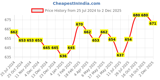 firstcry.com Babyhug 100% Cotton Knit Half Sleeves Onesie With Animal Print Pack of 3 - Multicolor babyhug Price History Graph from 25 Jul 2024 to 2 Dec 2025