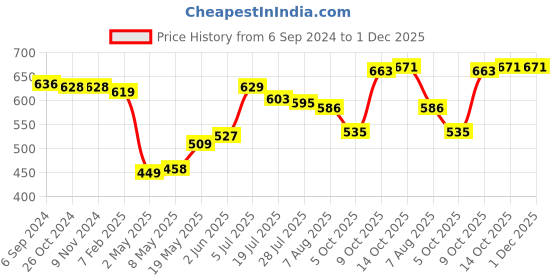 firstcry.com Babyhug 100% Cotton Knit Half Sleeves Onesie With Animal Print Pack of 3 - Multicolor babyhug Price History Graph from 6 Sep 2024 to 1 Dec 2025