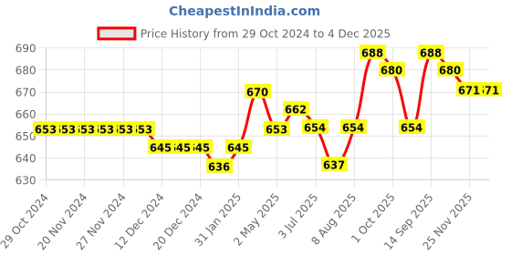 firstcry.com Babyhug 100% Cotton Knit Half Sleeves Onesie With Animal Print Pack of 3 - Multicolor babyhug Price History Graph from 29 Oct 2024 to 4 Dec 2025
