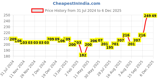 firstcry.com Babyhug 100% Cotton Knit Half Sleeves Onesie With Animal Print - Red babyhug Price History Graph from 31 Jul 2024 to 6 Dec 2025