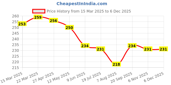 firstcry.com Babyhug 100% Cotton Knit Half Sleeves Onesie with Beach Theme Print - White babyhug Price History Graph from 15 Mar 2025 to 5 Dec 2025