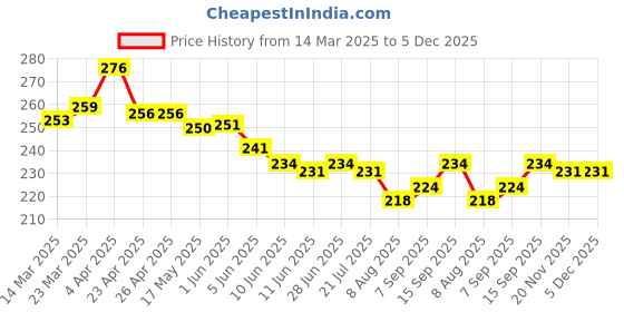 firstcry.com Babyhug 100% Cotton Knit Half Sleeves Onesie with Beach Theme Print - White babyhug Price History Graph from 14 Mar 2025 to 5 Dec 2025
