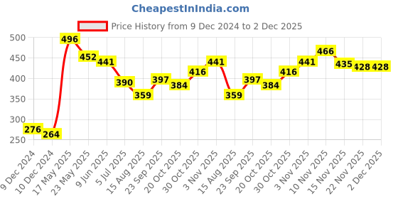 firstcry.com Babyhug 100% Cotton Knit Half Sleeves Onesie with Diaper Pant & Cap Squirrel Print - Blue babyhug Price History Graph from 9 Dec 2024 to 2 Dec 2025