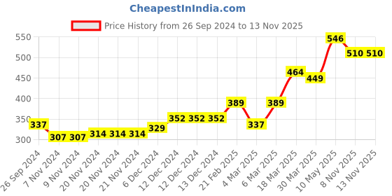 firstcry.com Babyhug 100% Cotton Knit Half Sleeves Onesie with Diaper Pants Cap Mittens & Booties Giraffe Print - Grey & Yellow babyhug Price History Graph from 26 Sep 2024 to 12 Nov 2025