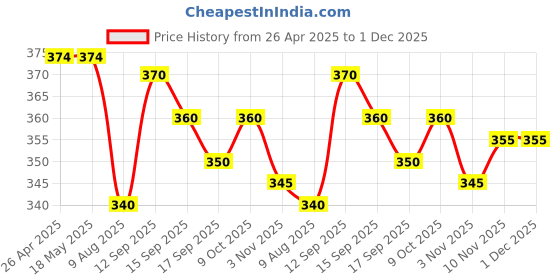 firstcry.com Babyhug 100% Cotton Knit Half Sleeves Onesie with Leggings with Beach Theme - White & Blue babyhug Price History Graph from 26 Apr 2025 to 30 Nov 2025