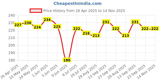 firstcry.com Babyhug 100% Cotton Knit Half Sleeves Onesie with Nautical Theme Print - White babyhug Price History Graph from 26 Apr 2025 to 14 Nov 2025