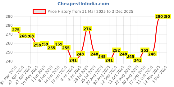 firstcry.com Babyhug 100% Cotton Knit Half Sleeves Onesie with Peter Pan Collar & Unicorn Print - Lilac babyhug Price History Graph from 31 Mar 2025 to 3 Dec 2025