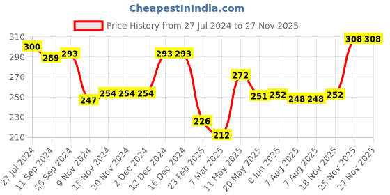 firstcry.com Babyhug 100% Cotton Knit Half Sleeves Onesie with Sailor Print - Navy Blue babyhug Price History Graph from 27 Jul 2024 to 27 Nov 2025