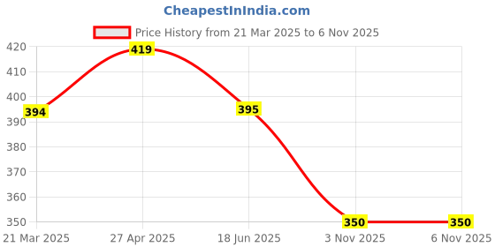 firstcry.com Babyhug 100% Cotton Knit Half Sleeves Onesie with Shorts & Bear Print- Red & Navy Blue babyhug Price History Graph from 21 Mar 2025 to 5 Nov 2025