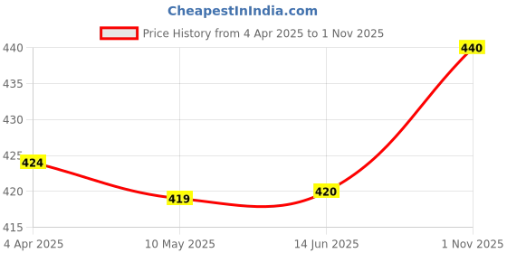firstcry.com Babyhug 100% Cotton  Knit Half Sleeves Onesie  with Shorts & Bow Applique - Navy Blue babyhug Price History Graph from 4 Apr 2025 to 1 Nov 2025