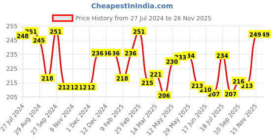 firstcry.com Babyhug 100% Cotton Knit Half Sleeves Onesie With Zebra Print - Red babyhug Price History Graph from 27 Jul 2024 to 26 Nov 2025