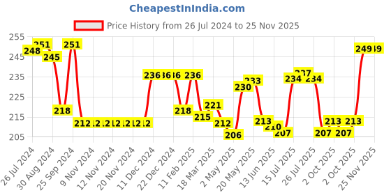 firstcry.com Babyhug 100% Cotton Knit Half Sleeves Onesie With Zebra Print - Red babyhug Price History Graph from 26 Jul 2024 to 25 Nov 2025