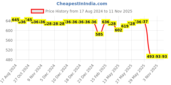 firstcry.com Babyhug 100% Cotton Knit Half Sleeves Onesies Animal Print Pack of 3 - Multicolour babyhug Price History Graph from 17 Aug 2024 to 10 Nov 2025