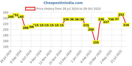 firstcry.com Babyhug 100% Cotton Knit Half Sleeves Onesies Boat Print - Blue babyhug Price History Graph from 28 Jul 2024 to 28 Oct 2025