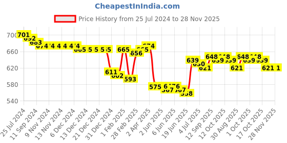 firstcry.com Babyhug 100% Cotton Knit Half Sleeves Onesies Dino & Text Print Pack of 3 - Orange Yellow & White babyhug Price History Graph from 25 Jul 2024 to 28 Nov 2025