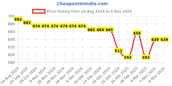firstcry.com Babyhug 100% Cotton Knit Half Sleeves Onesies Dino & Text Print Pack of 3 - Orange Yellow & White babyhug Price History Graph from 14 Aug 2024 to 4 Nov 2025