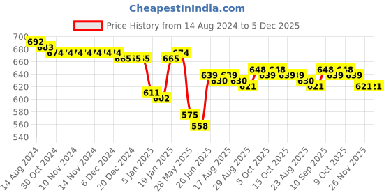 firstcry.com Babyhug 100% Cotton Knit Half Sleeves Onesies Dino & Text Print Pack of 3 - Orange Yellow & White babyhug Price History Graph from 14 Aug 2024 to 5 Dec 2025