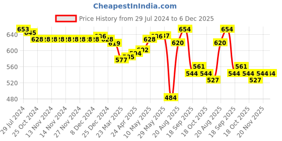 firstcry.com Babyhug 100% Cotton Knit Half Sleeves Onesies Striped & Crocodile Print Pack of 3  - Multicolour babyhug Price History Graph from 29 Jul 2024 to 6 Dec 2025