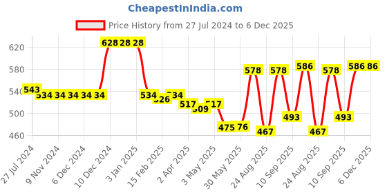 firstcry.com Babyhug 100% Cotton Knit Half Sleeves Onesies With Animal Print Pack of 3 - Multicolor babyhug Price History Graph from 27 Jul 2024 to 6 Dec 2025