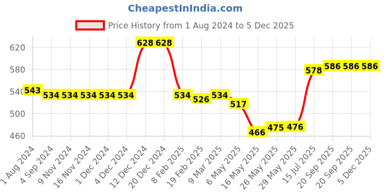 firstcry.com Babyhug 100% Cotton Knit Half Sleeves Onesies With Animal Print Pack of 3 - Multicolor babyhug Price History Graph from 1 Aug 2024 to 4 Dec 2025