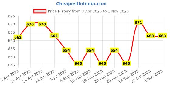 firstcry.com Babyhug 100% Cotton Knit Half Sleeves Onesies With Animal Print Pack of 3 - Navy Blue & White babyhug Price History Graph from 3 Apr 2025 to 1 Nov 2025